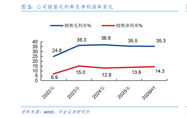 怎样理解公司销售毛利率及净利润率变化