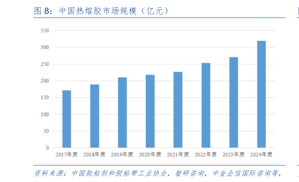 咨询下各位中国热熔胶市场规模（亿元）