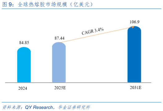 如何解释全球热熔胶市场规模（亿美元）