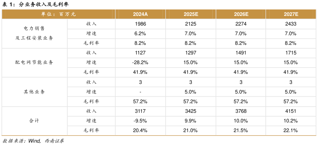 如何了解分业务收入及毛利率