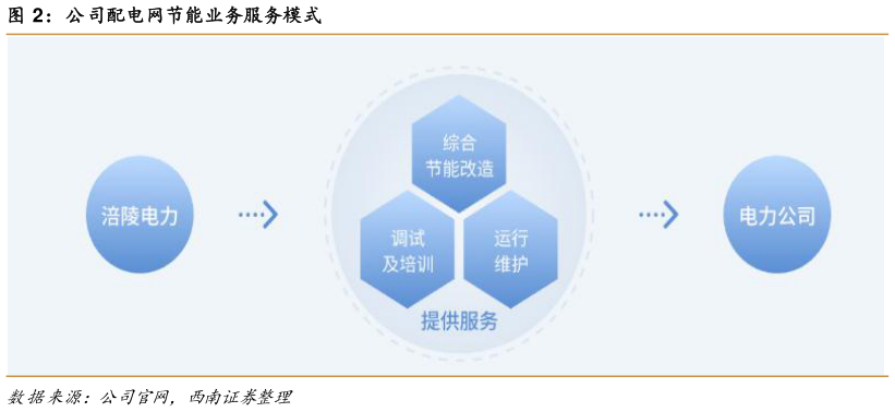 谁知道公司配电网节能业务服务模式
