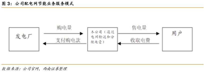 谁知道公司配电网节能业务服务模式