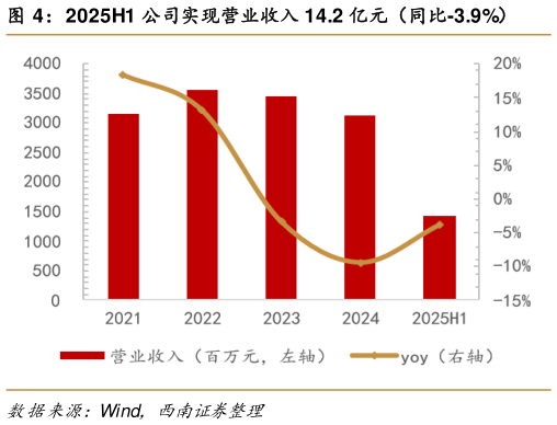 如何了解2025H1 公司实现营业收入 14.2 亿元（同比-3.9%）