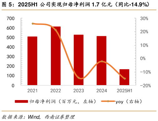 一起讨论下2025H1 公司实现归母净利润 1.7 亿元（同比-14.9%）