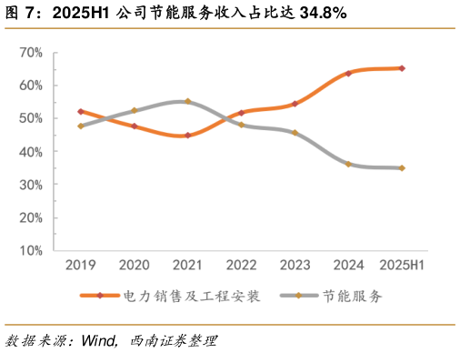 咨询大家2025H1 公司节能服务收入占比达 34.8%