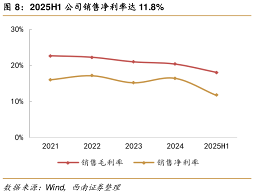 如何了解2025H1 公司销售净利率达 11.8%