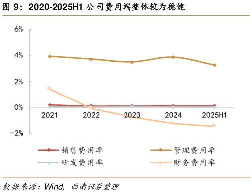 请问一下2020-2025H1 公司费用端整体较为稳健