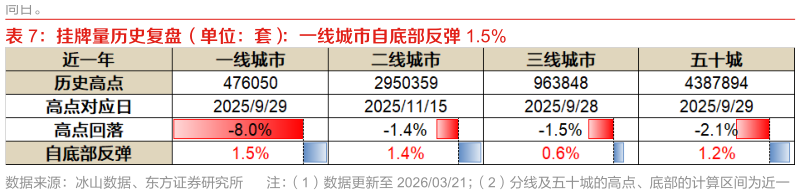 如何了解挂牌量历史复盘（单位：套）：一线城市自底部反弹 1.5%
