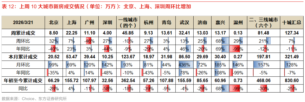 咨询大家上周 10 大城市新房成交情况（单位：万方）：北京、上海、深圳周环比增加