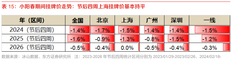 想问下各位网友小阳春期间挂牌价走势：节后四周上海挂牌价基本持平
