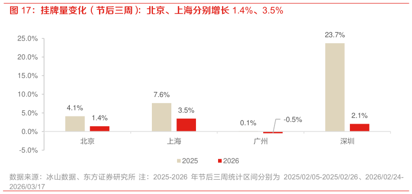 谁知道挂牌量变化（节后三周）：北京、上海分别增长 1.4%、3.5%