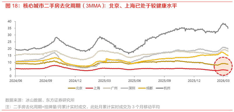 怎样理解核心城市二手房去化周期（3MMA）：北京、上海已处于较健康水平