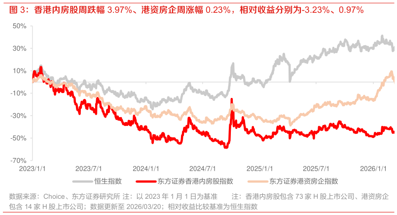 想关注一下香港内房股周跌幅 3.97%、港资房企周涨幅 0.23%，相对收益分别为-3.23%、0.97%