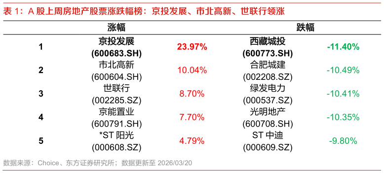 怎样理解A 股上周房地产股票涨跌幅榜：京投发展、市北高新、世联行领涨
