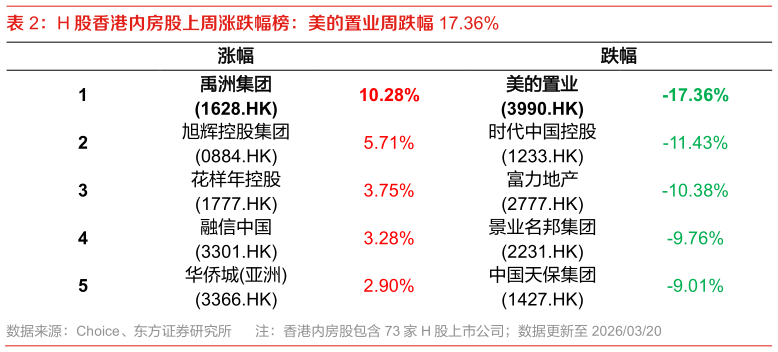 怎样理解H 股香港内房股上周涨跌幅榜：美的置业周跌幅 17.36%