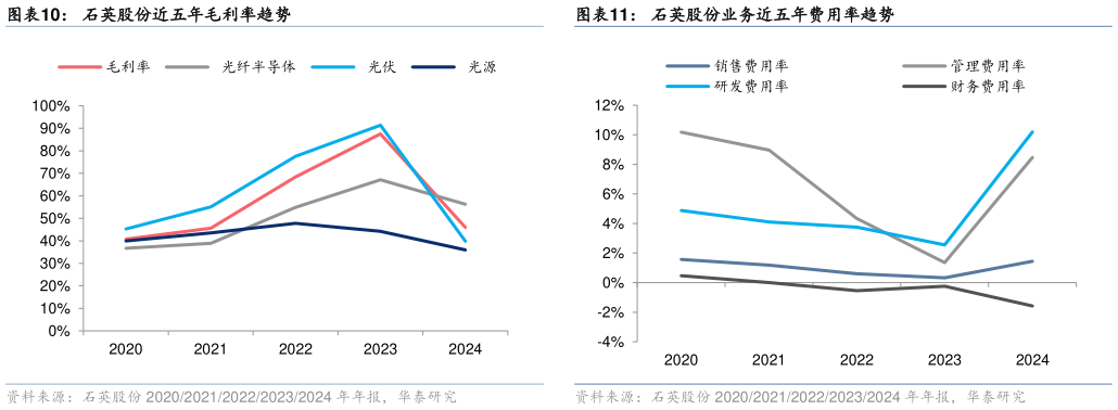想问下各位网友石英股份近五年毛利率趋势