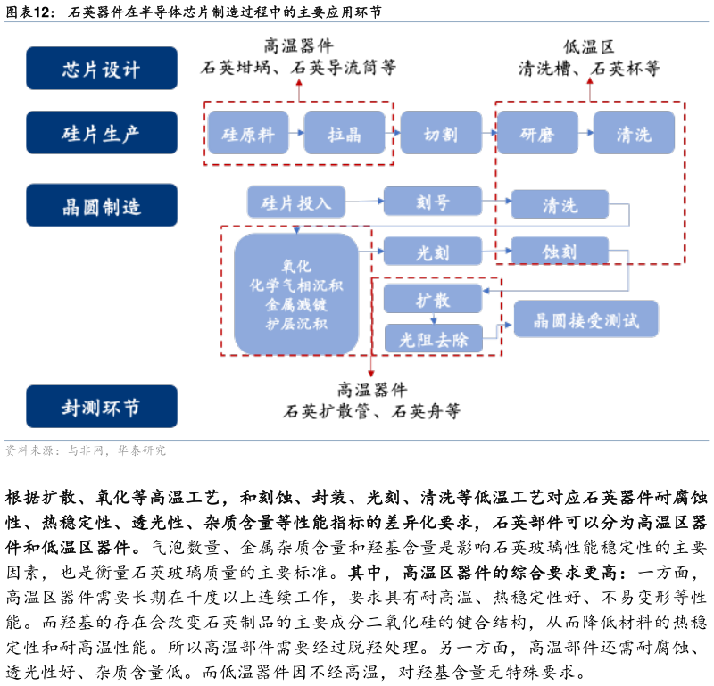 如何才能石英器件在半导体芯片制造过程中的主要应用环节