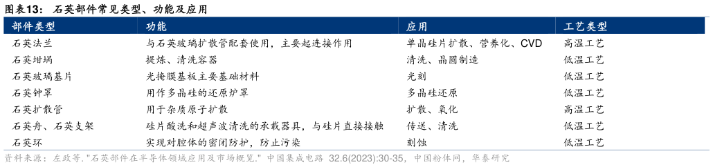 想问下各位网友石英部件常见类型、功能及应用