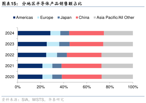 怎样理解分地区半导体产品销售额占比