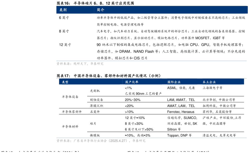 咨询下各位半导体硅片 6、8、12 英寸应用范围 中国半导体设备、零部件和材料国产化情况（示例）
