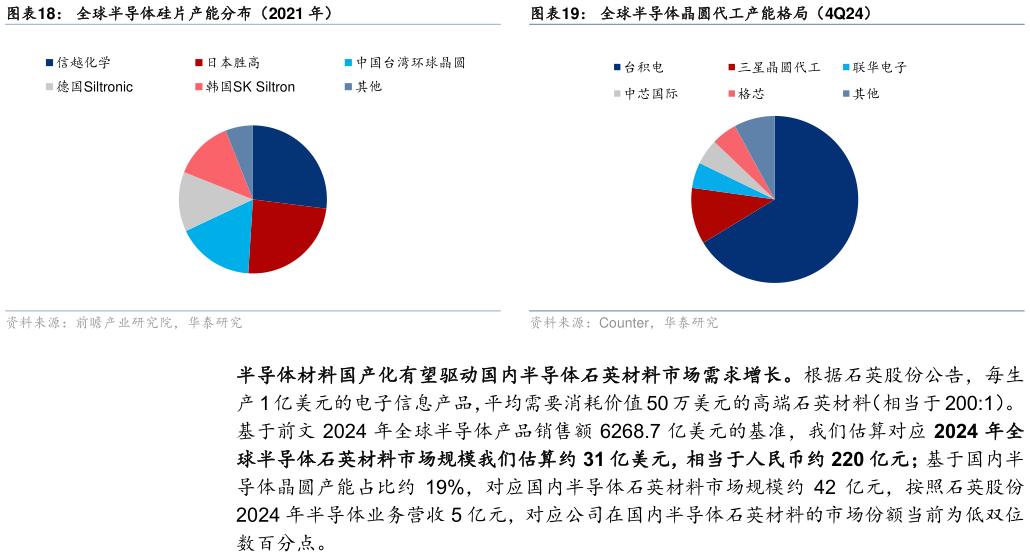 想问下各位网友全球半导体硅片产能分布（2021 年）全球半导体晶圆代工产能格局（4Q24）