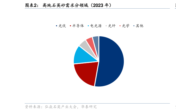 我想了解一下高纯石英砂需求分领域（2023 年）
