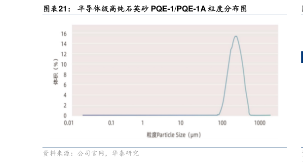 你知道半导体级高纯石英砂 PQE-1PQE-1A 粒度分布图