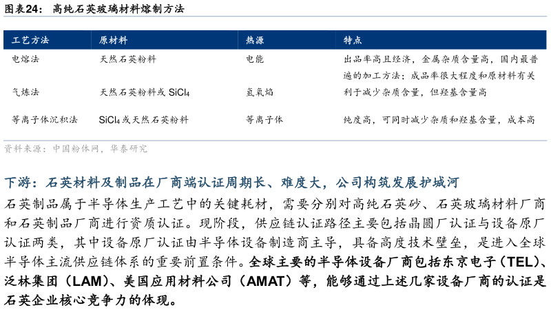 想关注一下高纯石英玻璃材料熔制方法