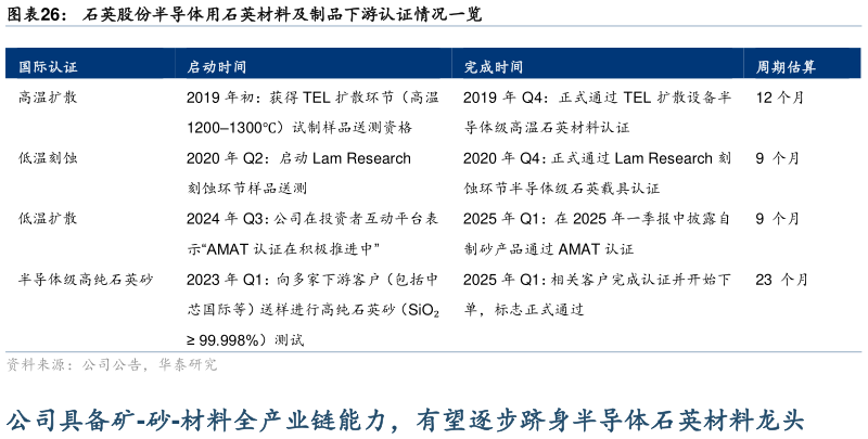 谁知道石英股份半导体用石英材料及制品下游认证情况一览