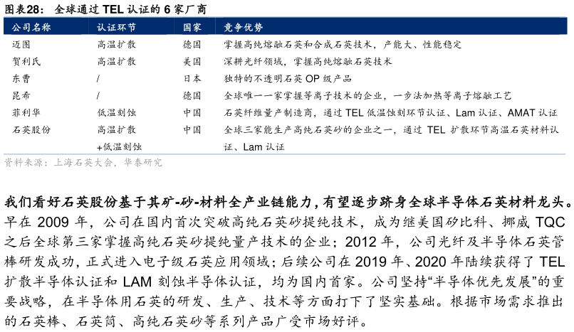 怎样理解全球通过 TEL 认证的 6 家厂商