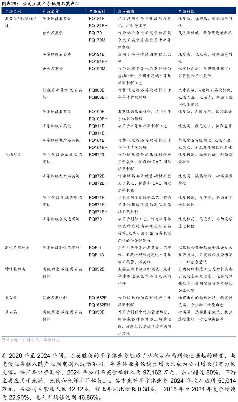 想关注一下公司主要半导体用石英产品