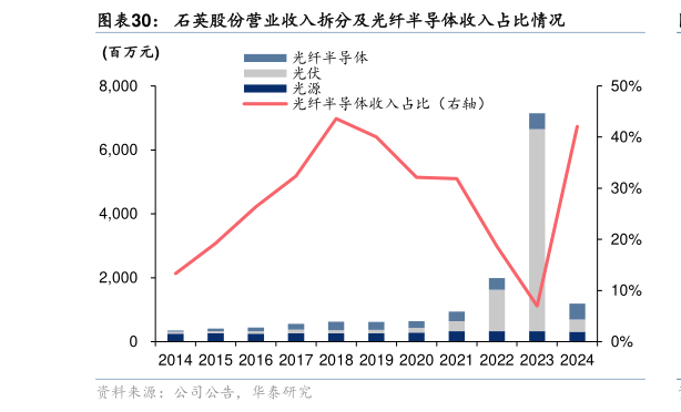 如何才能石英股份营业收入拆分及光纤半导体收入占比情况