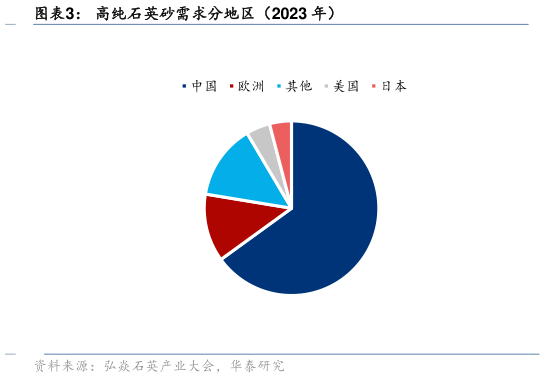 一起讨论下高纯石英砂需求分地区（2023 年）