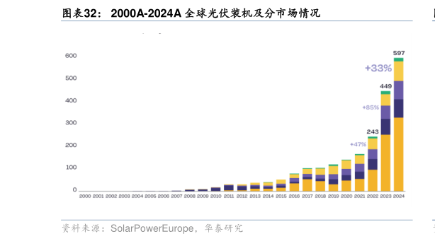 我想了解一下2000A-2024A 全球光伏装机及分市场情况