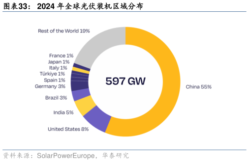 请问一下2024 年全球光伏装机区域分布