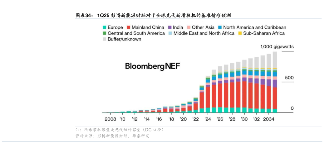 各位网友请教一下1Q25 彭博新能源财经对于全球光伏新增装机的基准情形预测