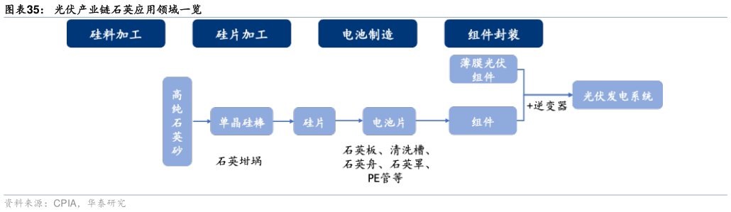 想问下各位网友光伏产业链石英应用领域一览