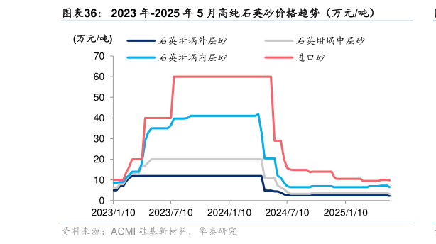 谁能回答2023 年-2025 年 5 月高纯石英砂价格趋势（万元吨）