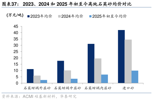 如何了解2023、2024 和 2025 年初至今高纯石英砂均价对比