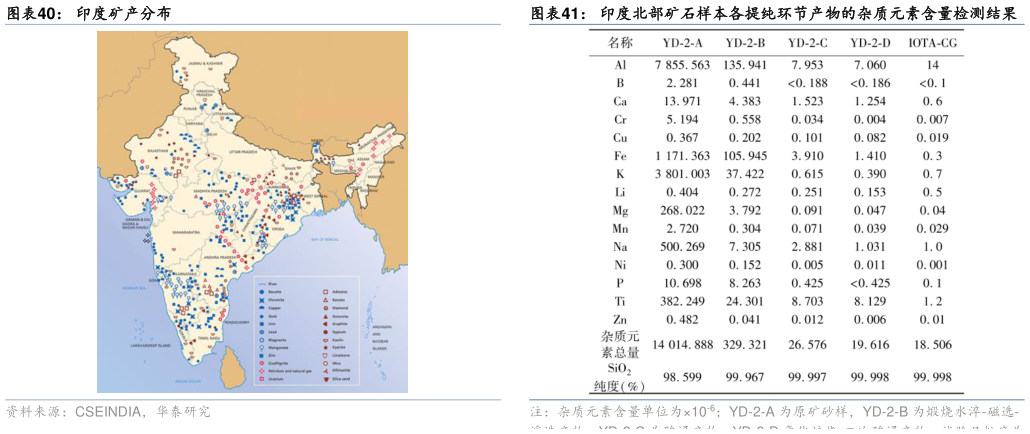 各位网友请教一下印度矿产分布印度北部矿石样本各提纯环节产物的杂质元素含量检测结果