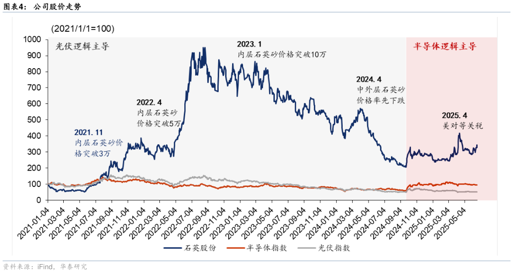 想关注一下公司股价走势