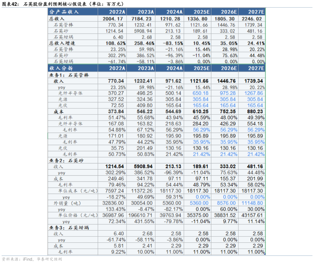 谁知道石英股份盈利预测核心假设表（单位：百万元）