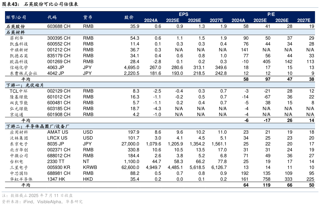 请问一下石英股份可比公司估值表