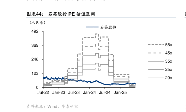 各位网友请教一下石英股份 PE 估值区间