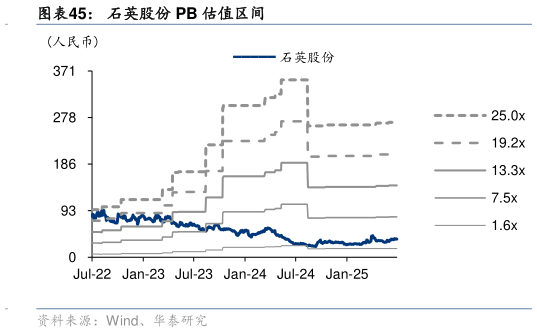 谁知道石英股份 PB 估值区间