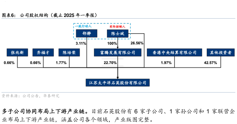 如何了解公司股权结构（截止 2025 年一季报）