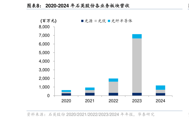 如何了解2020-2024 年石英股份各业务板块营收