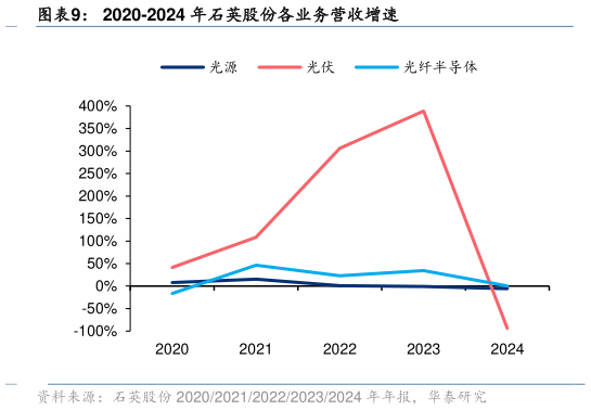 请问一下2020-2024 年石英股份各业务营收增速