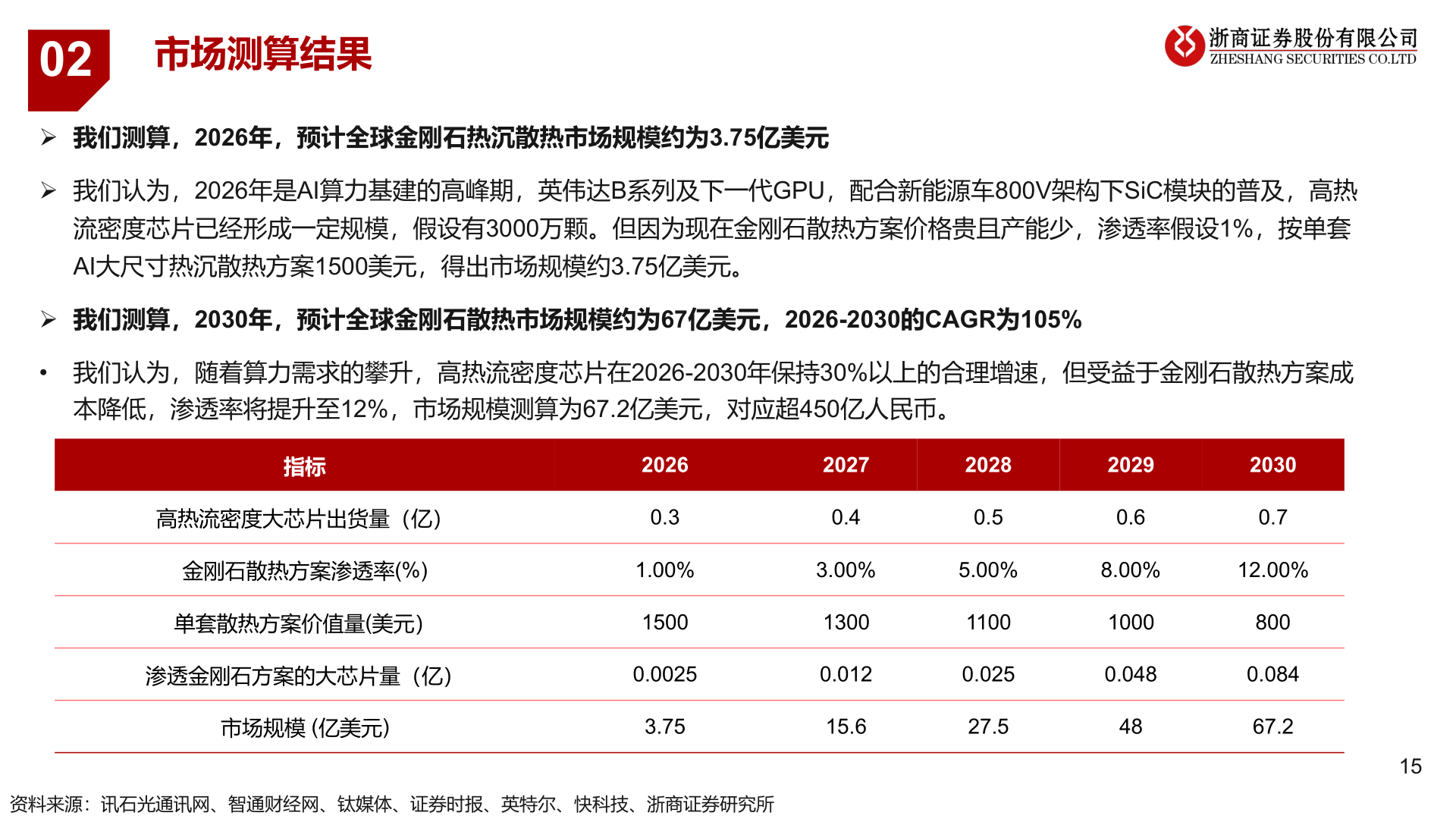 谁能回答市场测算结果