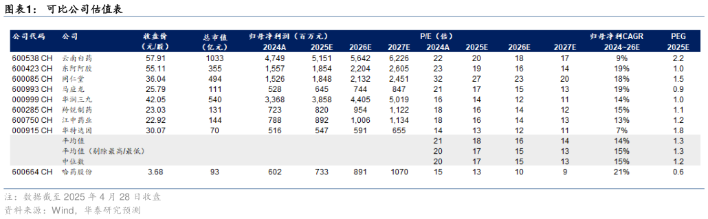 如何看待可比公司估值表
